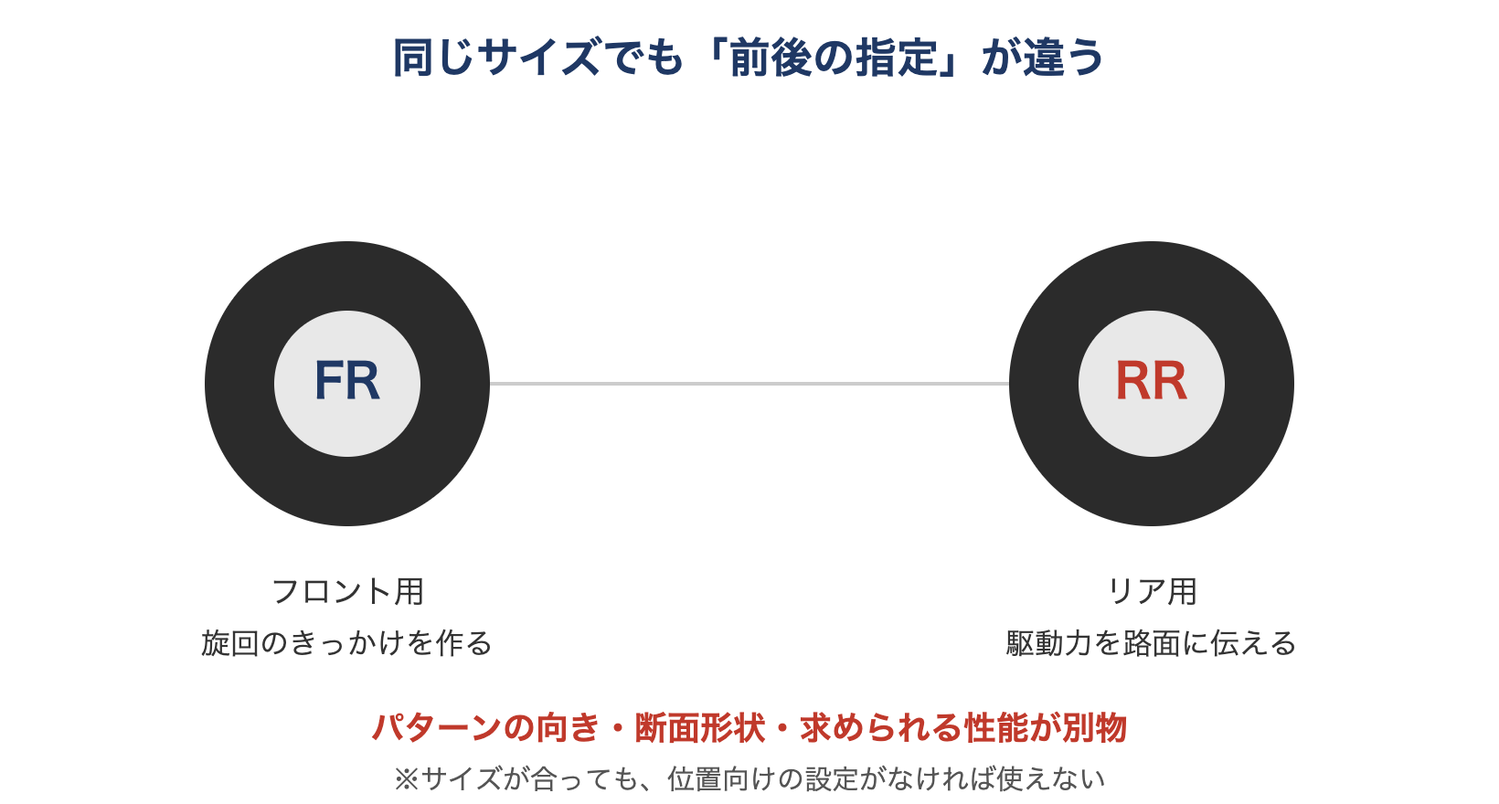 フロント用とリア用の違い