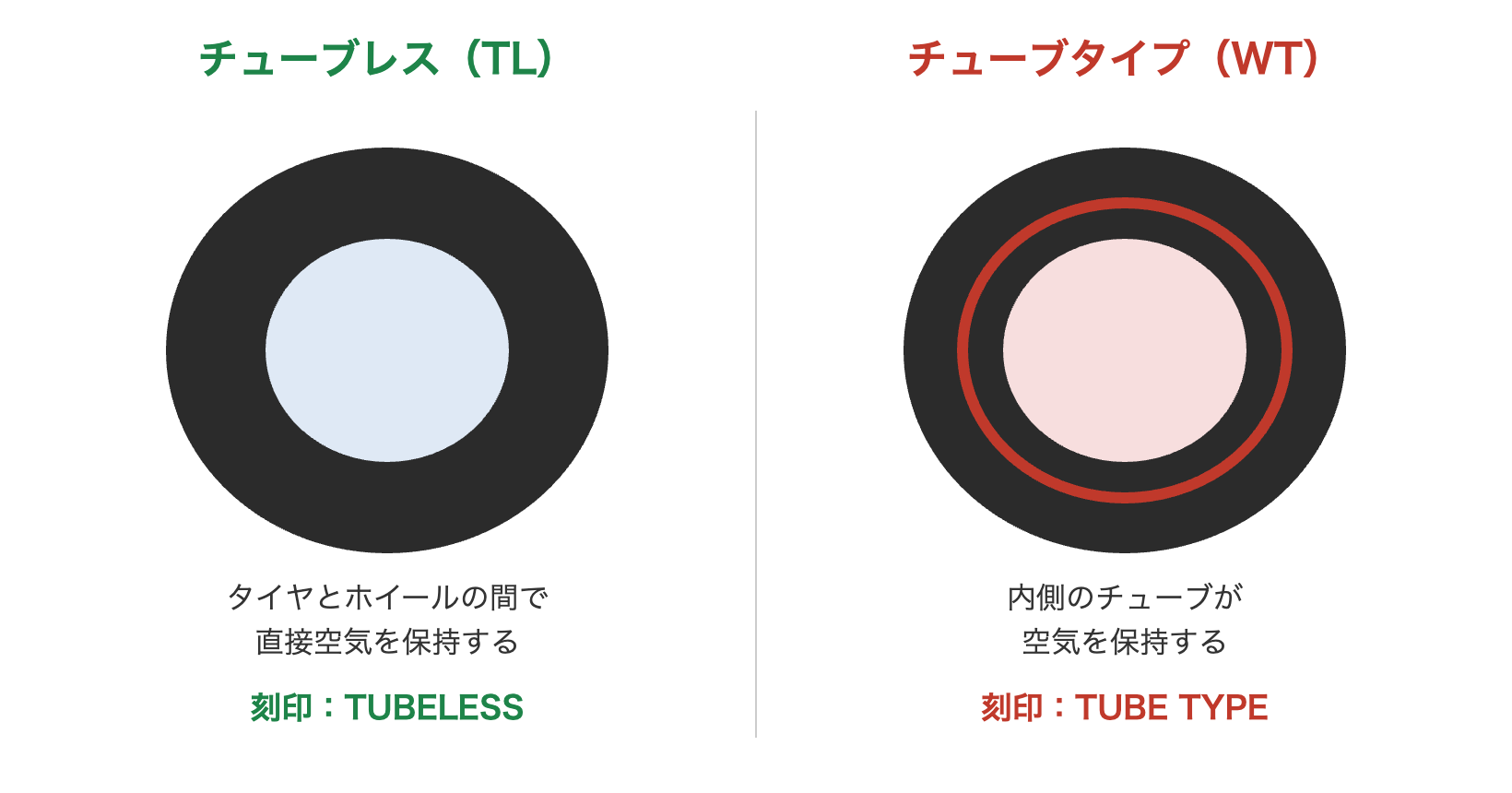 チューブレス(TL)とチューブタイプ(WT)の違い